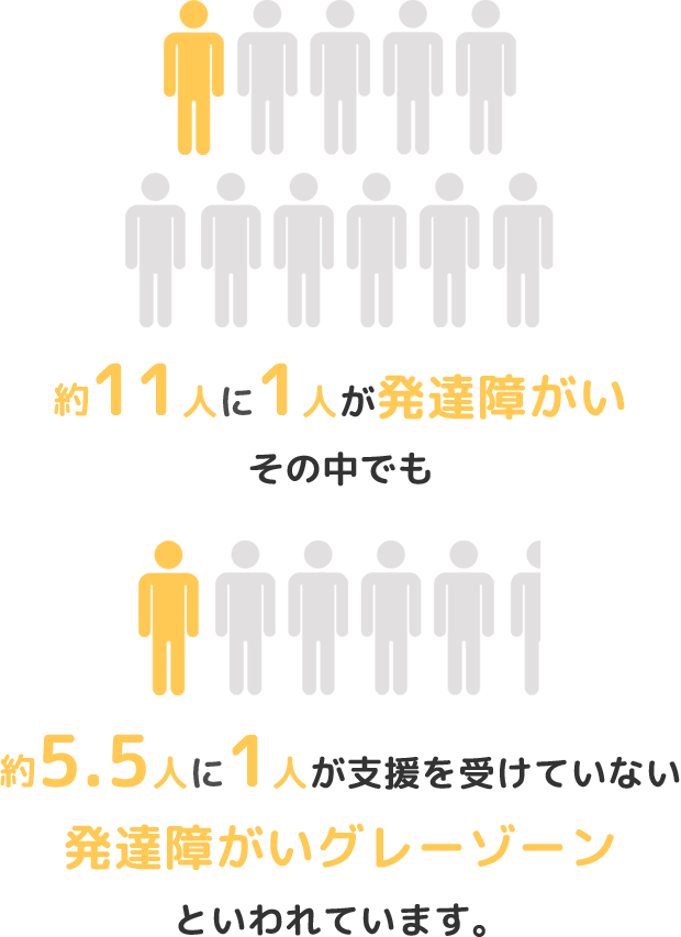 約11人に1人が発達障がい。その中でも約5.5人に1人が支援を受けていない発達障がいグレーゾーンといわれています。